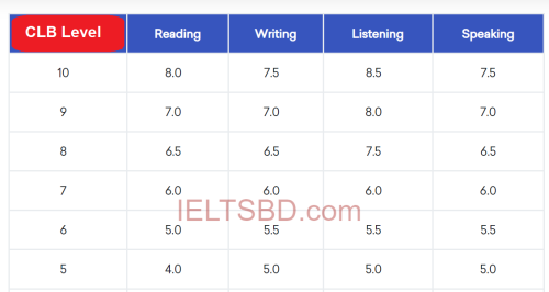 IELTS To CLB Calculator | Best IELTS Blog | No 1 For IELTS Tips